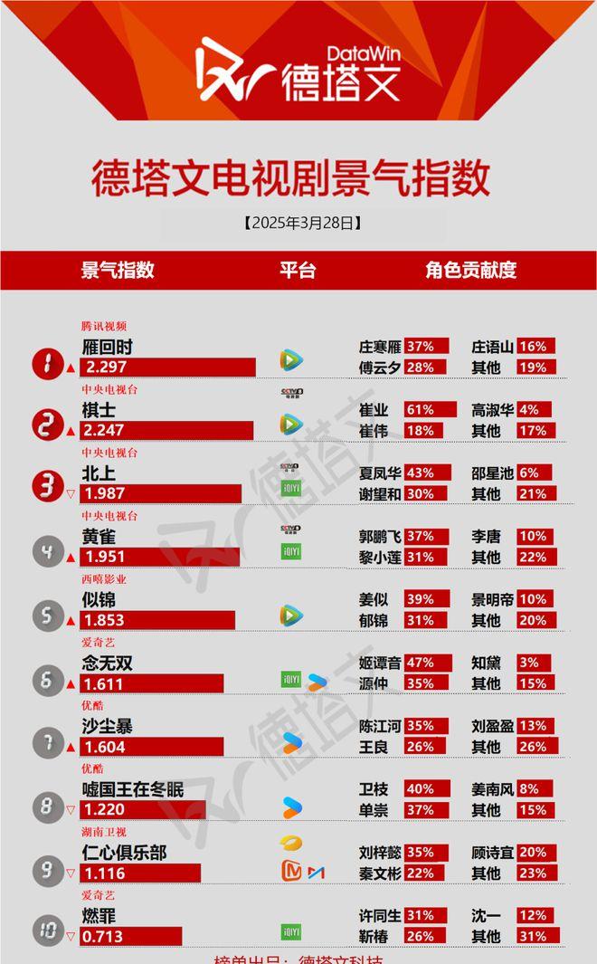 《北上》圆满收官	，陈飞宇孙千《实用主义者的爱情》开机|剧日报_《北上》圆满收官，陈飞宇孙千《实用主义者的爱情》开机|剧日报_