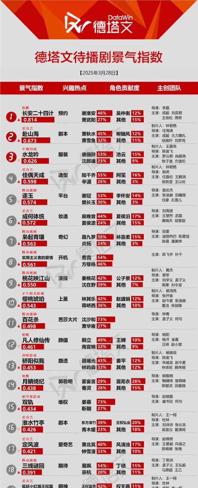 《北上》圆满收官，陈飞宇孙千《实用主义者的爱情》开机|剧日报_《北上》圆满收官，陈飞宇孙千《实用主义者的爱情》开机|剧日报_